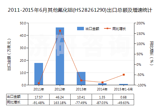 2011-2015年6月其他氟化鋁(HS28261290)出口總額及增速統(tǒng)計(jì)